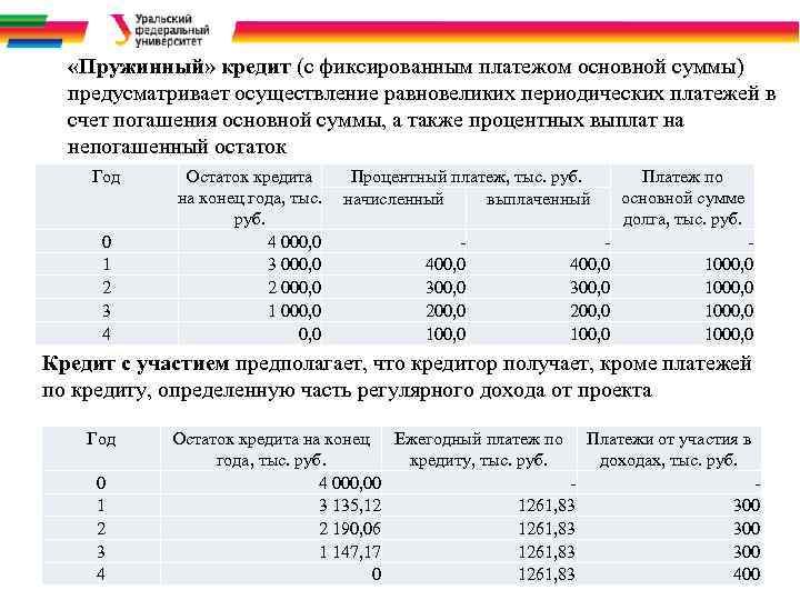  «Пружинный» кредит (с фиксированным платежом основной суммы) предусматривает осуществление равновеликих периодических платежей в