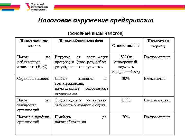 Налоговое окружение предприятия (основные виды налогов) Наименование налога Налогооблагаемая база Налог на Выручка от