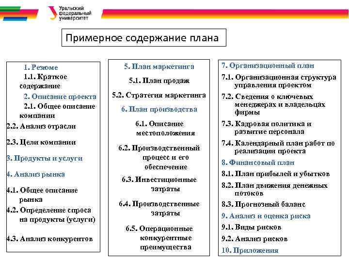 Примерное содержание плана 1. Резюме 1. 1. Краткое содержание 2. Описание проекта 2. 1.