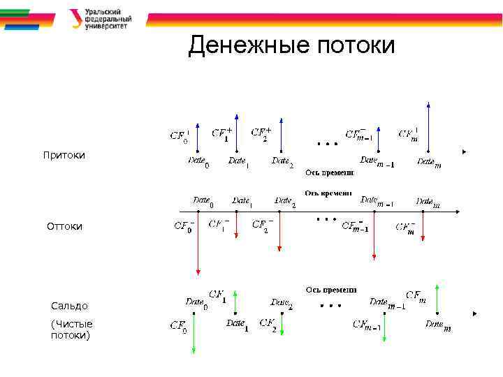 Денежные потоки Притоки Оттоки Сальдо (Чистые потоки) 