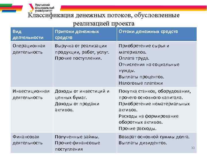 Классификация денежных потоков, обусловленные реализацией проекта Вид деятельности Притоки денежных средств Оттоки денежных средств