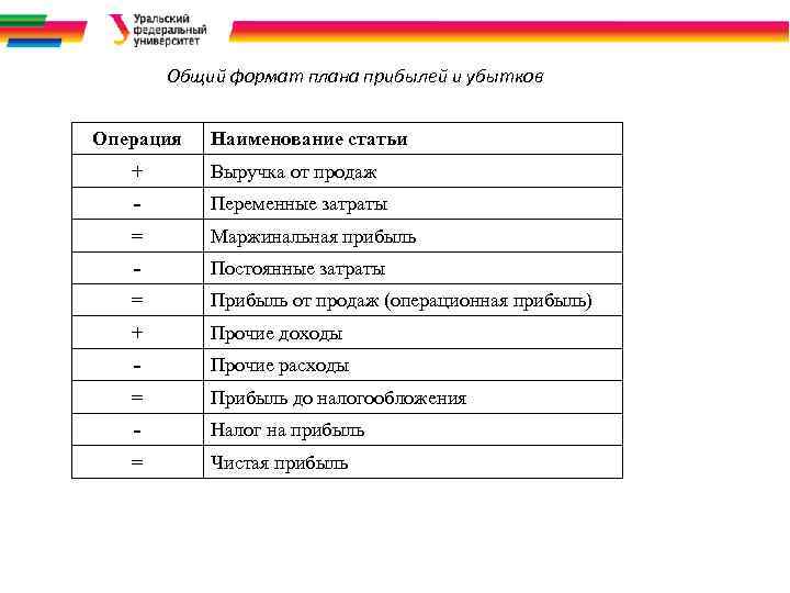 Общий формат плана прибылей и убытков Операция Наименование статьи + Выручка от продаж -