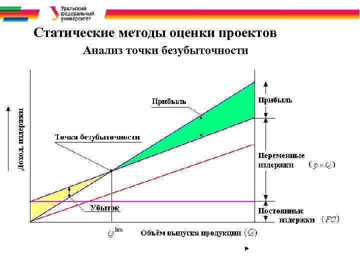 Статические методы оценки проектов Анализ точки безубыточности 