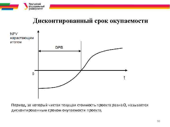 Дисконтированный срок окупаемости Период, за который чистая текущая стоимость проекта равна 0, называется дисконтированным