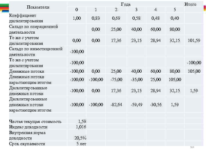 Показатели Коэффициент дисконтирования Сальдо по операционной деятельности То же с учетом дисконтирования Сальдо по