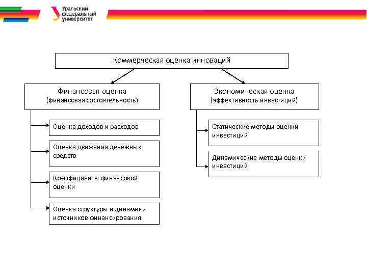 Финансовая состоятельность инвестиционного проекта