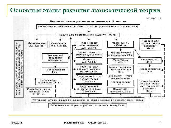 Основные этапы развития экономической теории 12. 02. 2018 Экономика Тема 1 ©Вдовенко З. В.