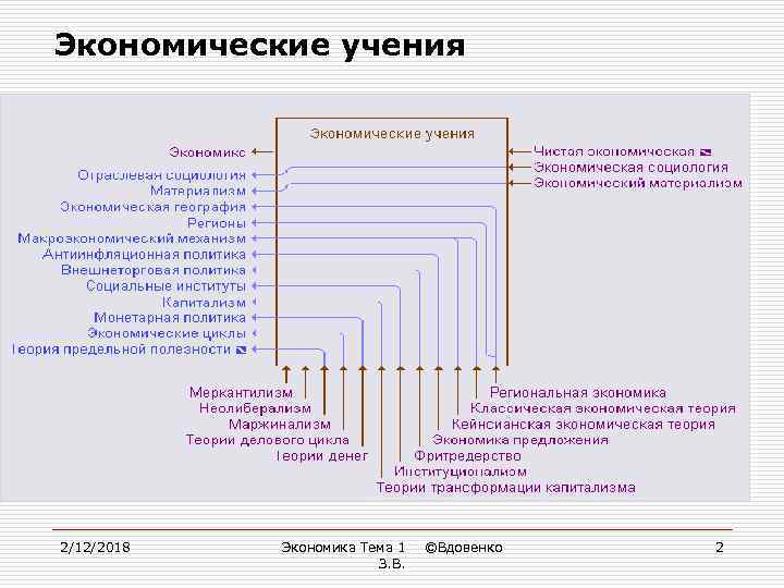 Экономические учения 2/12/2018 Экономика Тема 1 З. В. ©Вдовенко 2 