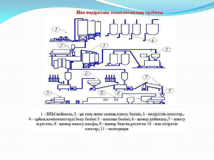 Нан өндірісінің технологиялық сұлбасы 1 - БХМ қоймасы, 2 - ұн елеу және салмақ