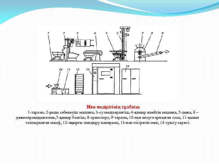 Нан өндірісінің сұлбасы 1 -таразы, 2 -ұнды себелеуіш машина, 3 -су мөлшерлегіш, 4 -қамыр