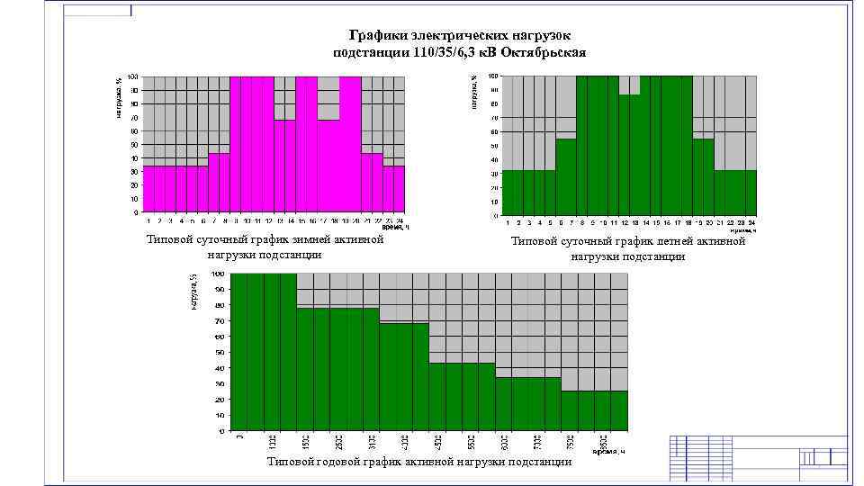 Суточный график. Типовой суточный график потребления мощности. Суточный график электрической нагрузки. Суточный график нагрузки подстанции. Годовой график активной нагрузки.