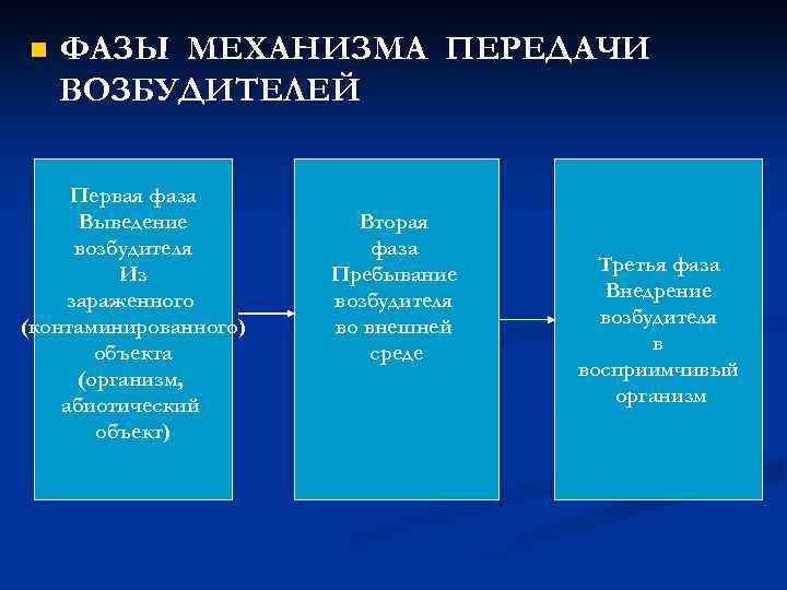 n ФАЗЫ МЕХАНИЗМА ПЕРЕДАЧИ ВОЗБУДИТЕЛЕЙ Первая фаза Выведение возбудителя Из зараженного (контаминированного) объекта (организм,