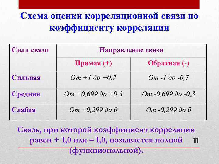 Сильная корреляционная связь