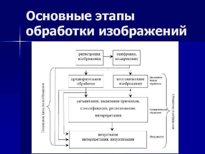 Основные методы обработки изображений