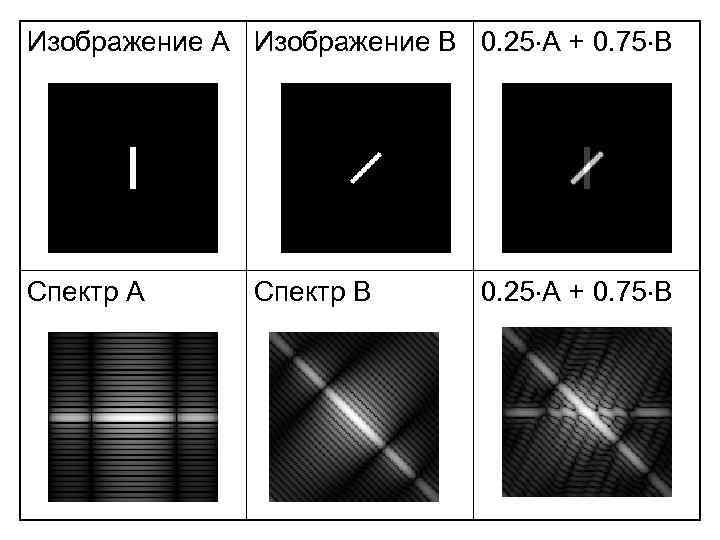 Изображение A Изображение B 0. 25 A + 0. 75 B Спектр A Спектр