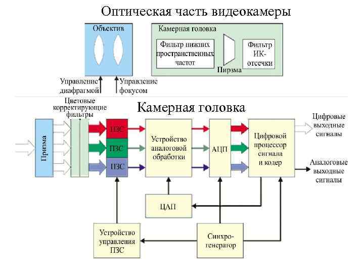 Оптическая часть видеокамеры Камерная головка 