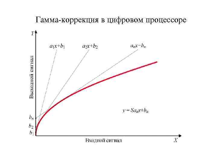 Гамма-коррекция в цифровом процессоре 