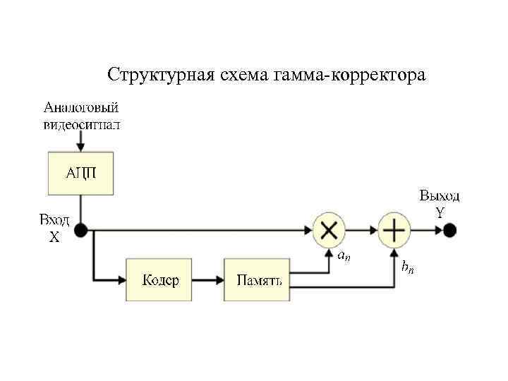 Структурная схема гамма-корректора 