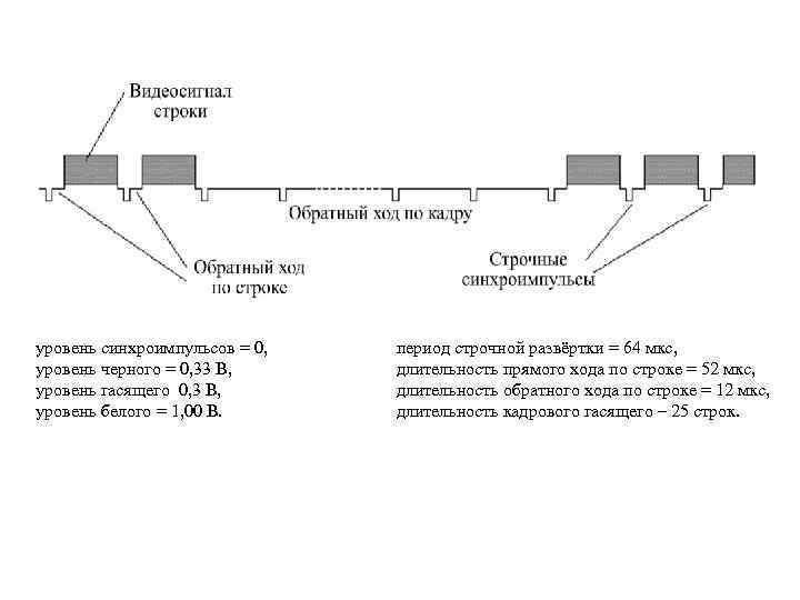 уровень синхроимпульсов = 0, уровень черного = 0, 33 В, уровень гасящего 0, 3