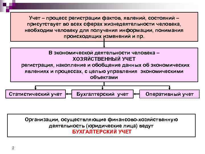 Учет – процесс регистрации фактов, явлений, состояний – присутствует во всех сферах жизнедеятельности человека,