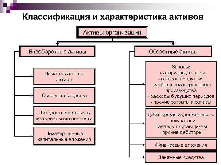 Классификация внеоборотных активов схема