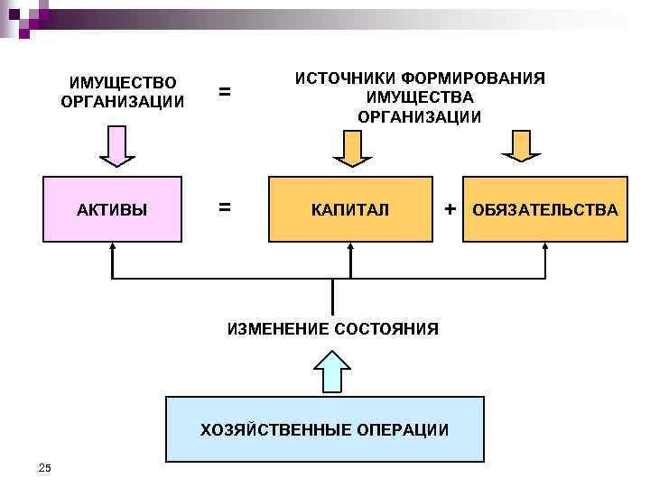 Источники формирования имущества организации