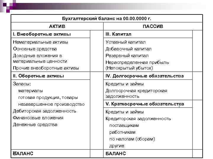 Использовать баланс. Таблица активов и пассивов бухгалтерского баланса. Актив и пассив бухгалтерского баланса. Бухгалтерский баланс Актив и пассив баланса. Пример бух баланса Активы и пассивы.