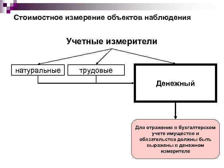 Измерители бухгалтерского учета. Стоимостное измерение объектов бухгалтерского учета. Способы стоимостного измерения объектов бухгалтерского учета. Денежное измерение объектов бухгалтерского учета.