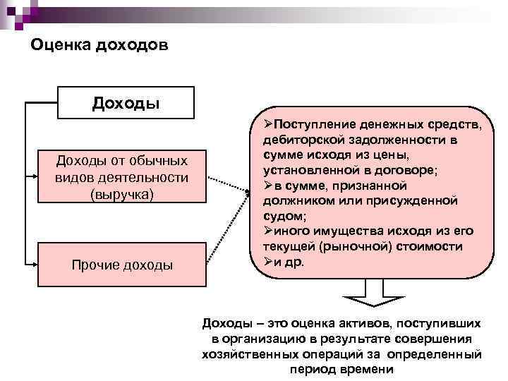 Оценка доходов. Оценка доходов это. Оценка доходов предприятия. Оценка доходов определение. Принципы оценки выручки.