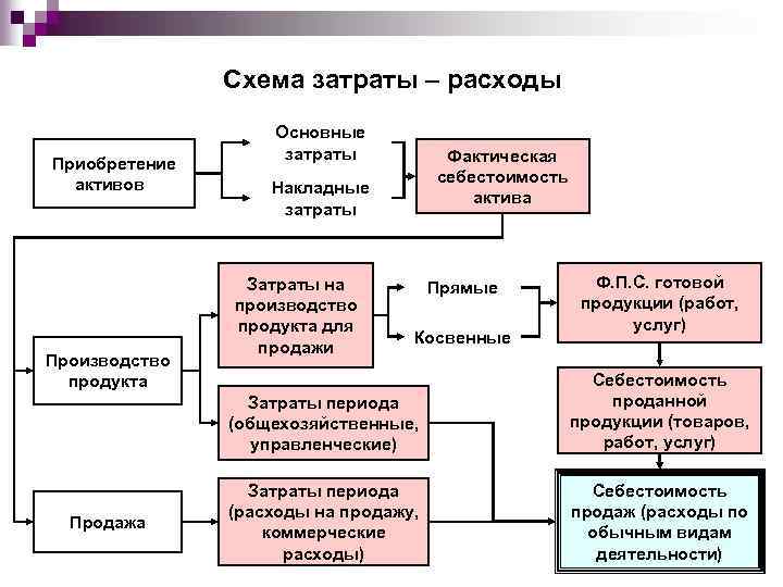 Схема затраты – расходы Приобретение активов Производство продукта Основные затраты Фактическая себестоимость актива Накладные