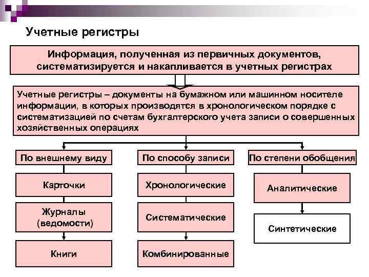 Учетные регистры Информация, полученная из первичных документов, систематизируется и накапливается в учетных регистрах Учетные