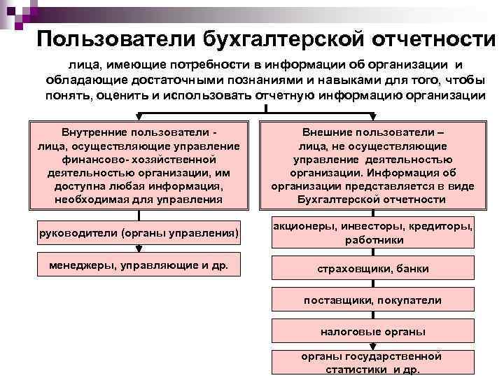 Пользователи бухгалтерской отчетности лица, имеющие потребности в информации об организации и обладающие достаточными познаниями