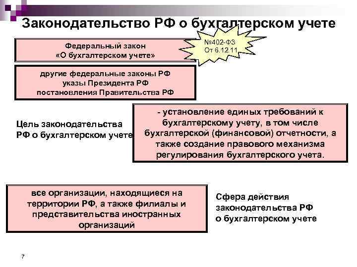 Законодательство РФ о бухгалтерском учете Федеральный закон «О бухгалтерском учете» № 402 -ФЗ От