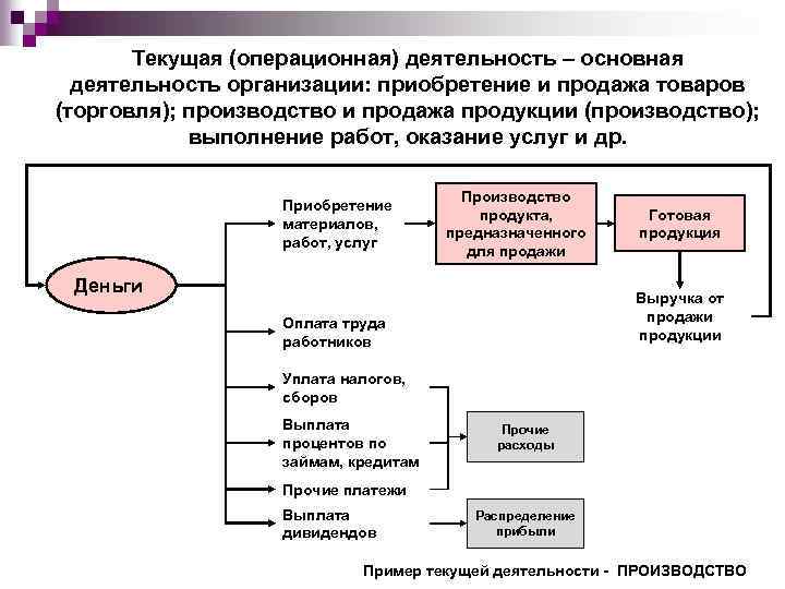 Текущая Операционная деятельность это. Операционная деятельность предприятия это. Примеры операционной деятельности. Организация операционной деятельности компании.