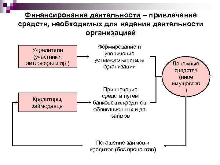 Финансирование деятельности – привлечение средств, необходимых для ведения деятельности организацией Учредители (участники, акционеры и