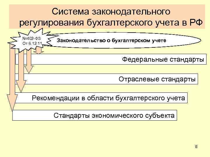 Система законодательного регулирования бухгалтерского учета в РФ № 402 -ФЗ От 6. 12. 11