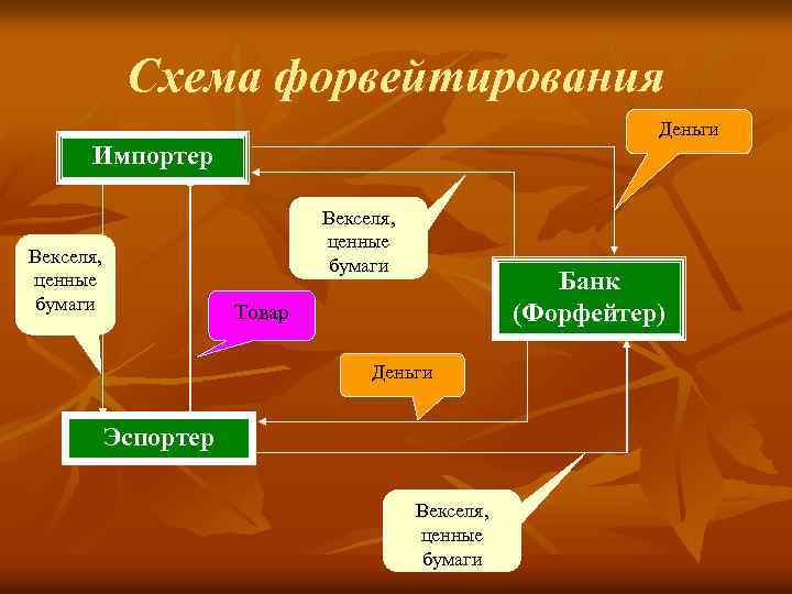 Схема форвейтирования Деньги Импортер Векселя, ценные бумаги Банк (Форфейтер) Товар Деньги Эспортер Векселя, ценные