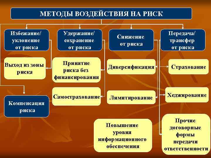 МЕТОДЫ ВОЗДЕЙСТВИЯ НА РИСК Избежание/ уклонение от риска Выход из зоны риска Компенсация риска