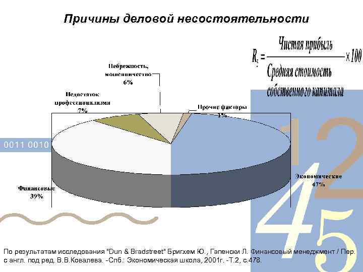 Причины деловой несостоятельности По результатам исследования 