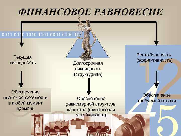 ФИНАНСОВОЕ РАВНОВЕСИЕ Текущая ликвидность Обеспечение платежеспособности в любой момент времени Долгосрочная ликвидность (структурная) Обеспечение