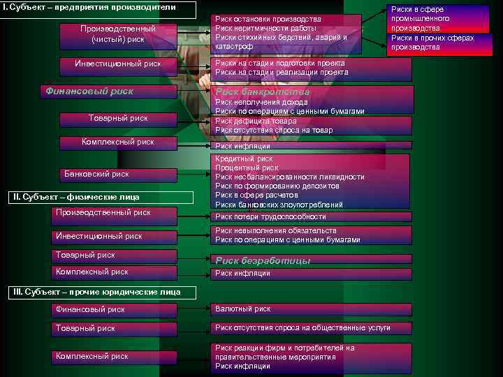 I. Субъект – предприятия производители Производственный (чистый) риск Инвестиционный риск Финансовый риск Товарный риск
