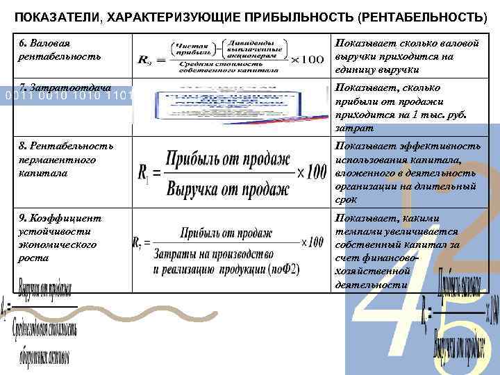 ПОКАЗАТЕЛИ, ХАРАКТЕРИЗУЮЩИЕ ПРИБЫЛЬНОСТЬ (РЕНТАБЕЛЬНОСТЬ) 6. Валовая рентабельность Показывает сколько валовой выручки приходится на единицу