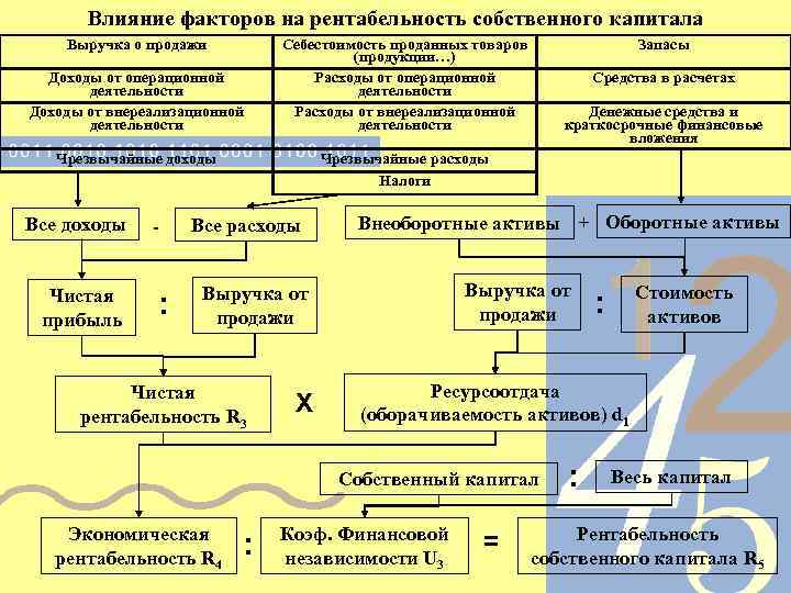 Влияние факторов на рентабельность собственного капитала Выручка о продажи Доходы от операционной деятельности Доходы