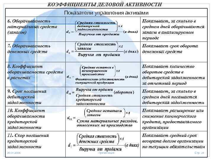 КОЭФФИЦИЕНТЫ ДЕЛОВОЙ АКТИВНОСТИ Показатели управления активами 6. Оборачиваемость материальных средств (запасов) Показывает, за сколько