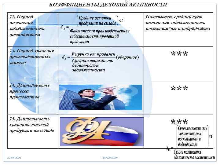 КОЭФФИЦИЕНТЫ ДЕЛОВОЙ АКТИВНОСТИ 12. Период погашения задолженности поставщикам Показывает средний срок погашения задолженности поставщикам