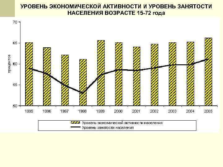 УРОВЕНЬ ЭКОНОМИЧЕСКОЙ АКТИВНОСТИ И УРОВЕНЬ ЗАНЯТОСТИ НАСЕЛЕНИЯ ВОЗРАСТЕ 15 -72 года 