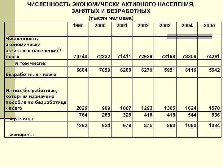  ЧИСЛЕННОСТЬ ЭКОНОМИЧЕСКИ АКТИВНОГО НАСЕЛЕНИЯ, ЗАНЯТЫХ И БЕЗРАБОТНЫХ (тысяч человек) 1995 Численность экономически активного