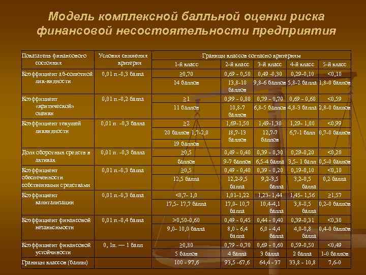 Модель комплексной балльной оценки риска финансовой несостоятельности предприятия Показатель финансового состояния Условия снижения критерия