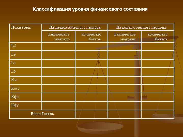 Классификация уровня финансового состояния Показатель На начало отчетного периода фактическое значение L 2 L