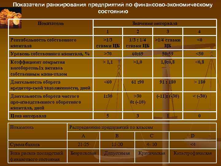 Показатели ранжирования предприятий по финансово-экономическому состоянию Показатель Значение интервала 1 2 3 4 >1/3